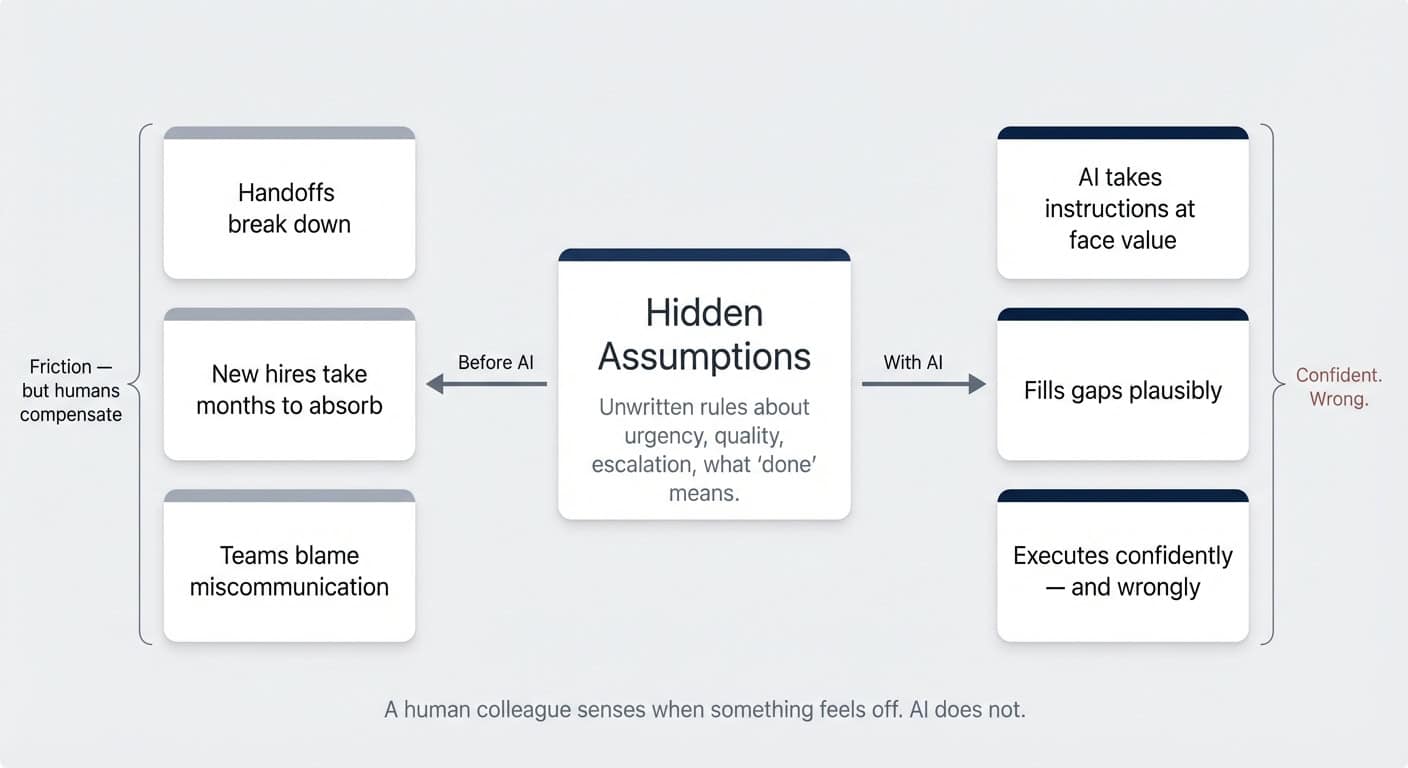 Hidden Assumptions — before AI, humans compensate for unwritten rules. With AI, it takes instructions at face value and executes confidently and wrongly.