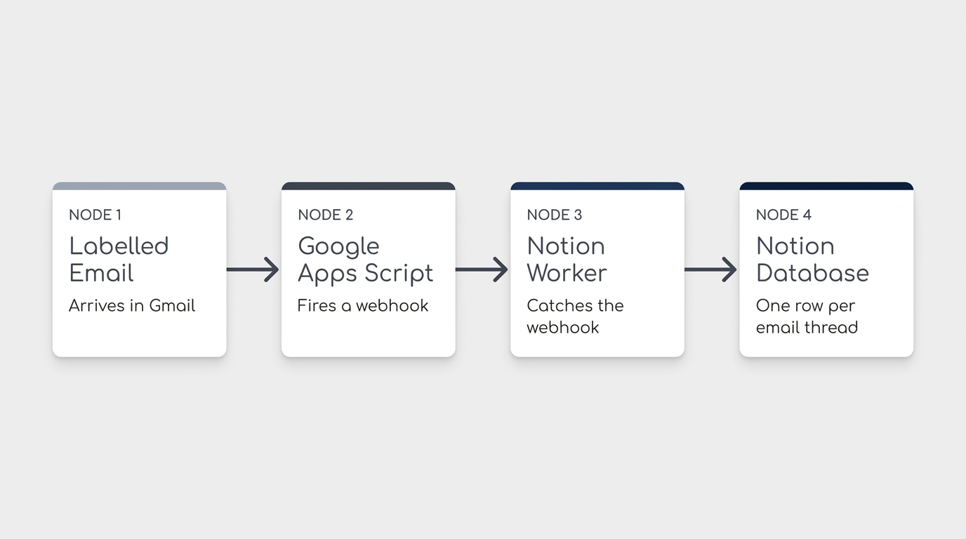 How emails sync into a Notion database: Apps Script fires a webhook, a Notion Worker catches it, and the email lands in a database