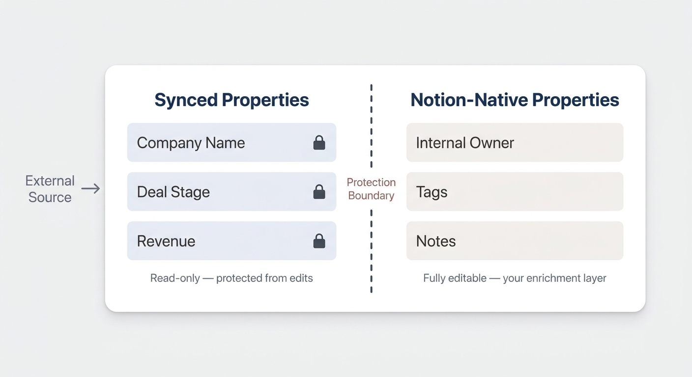 How Notion Sync Protects Your Data — locked synced properties alongside editable Notion-native properties