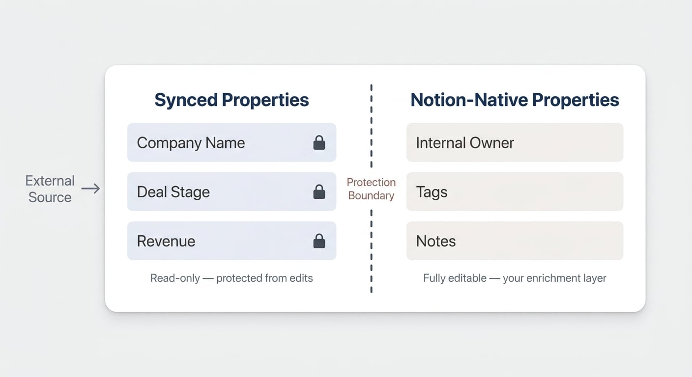 How Notion Sync Protects Your Data — locked synced properties alongside editable Notion-native properties