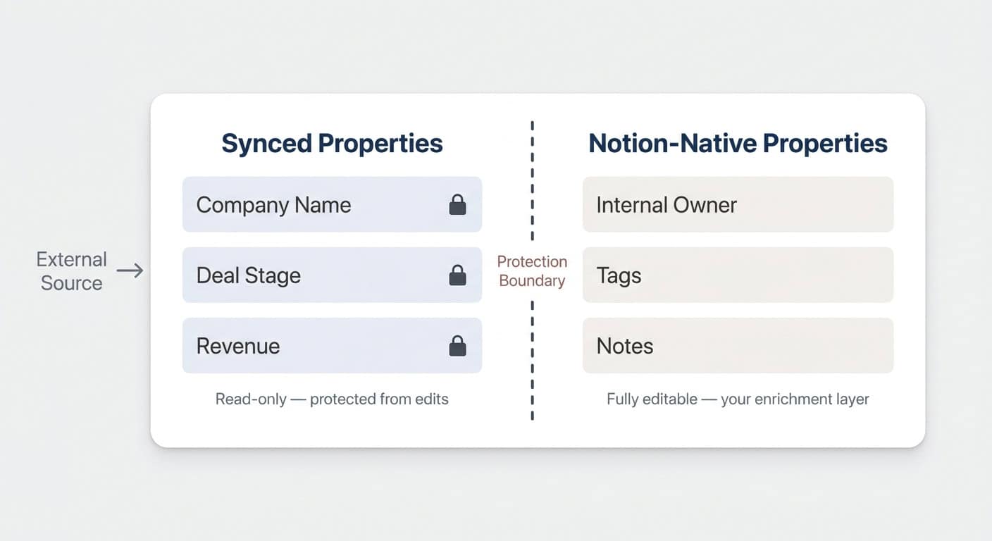 How Notion Sync Protects Your Data — locked synced properties alongside editable Notion-native properties