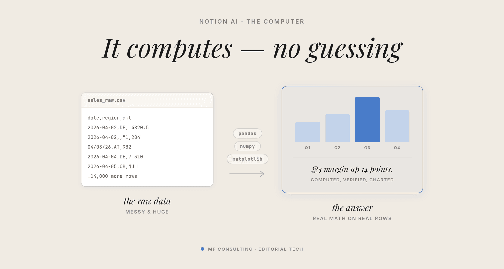 It computes, no guessing: messy raw CSV goes through pandas, numpy and matplotlib and comes back as a clean chart with a computed takeaway