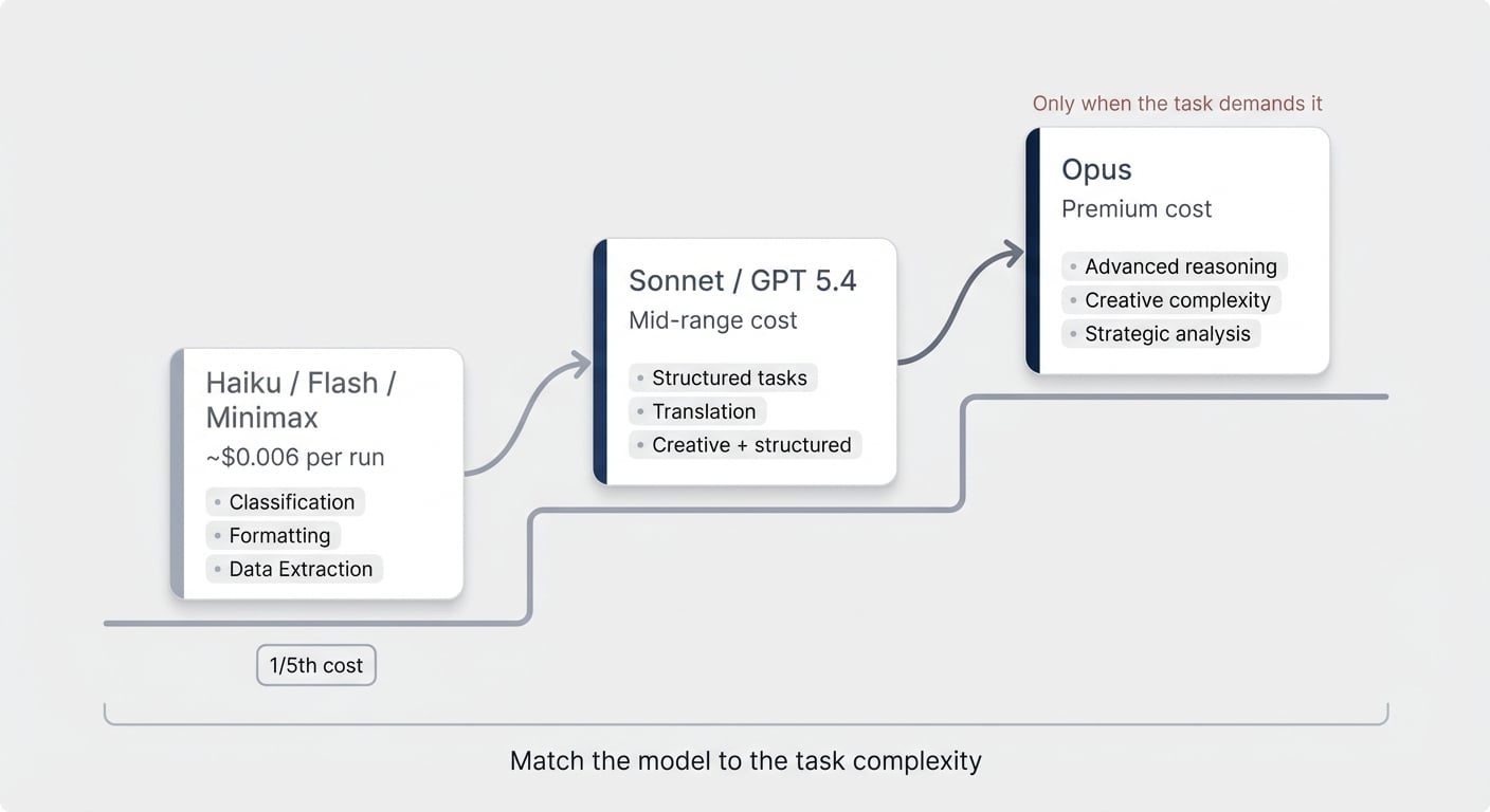 Model tier staircase — match the model to the task complexity