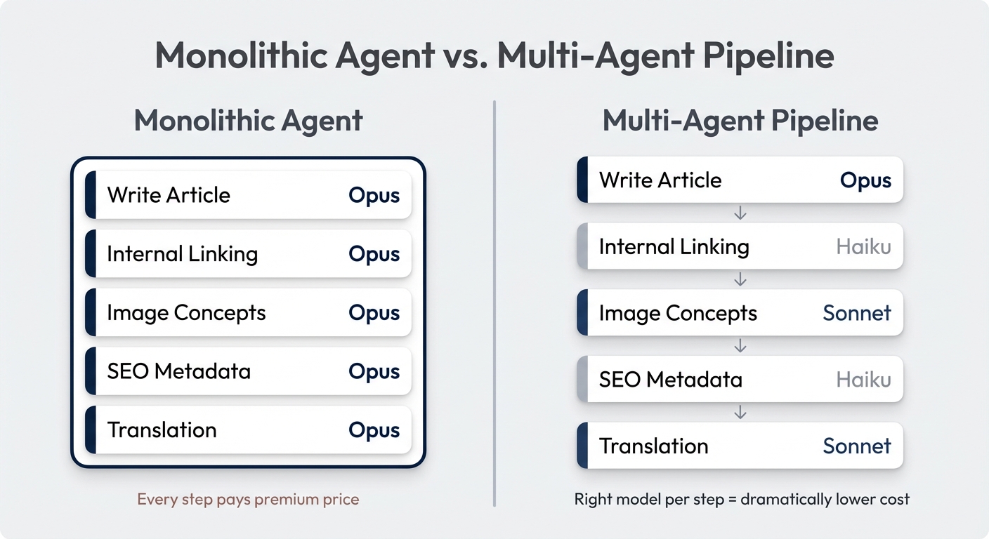 Monolithic agent vs multi-agent pipeline comparison