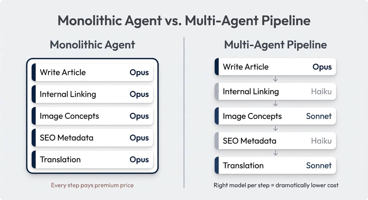 Monolithic agent vs multi-agent pipeline comparison