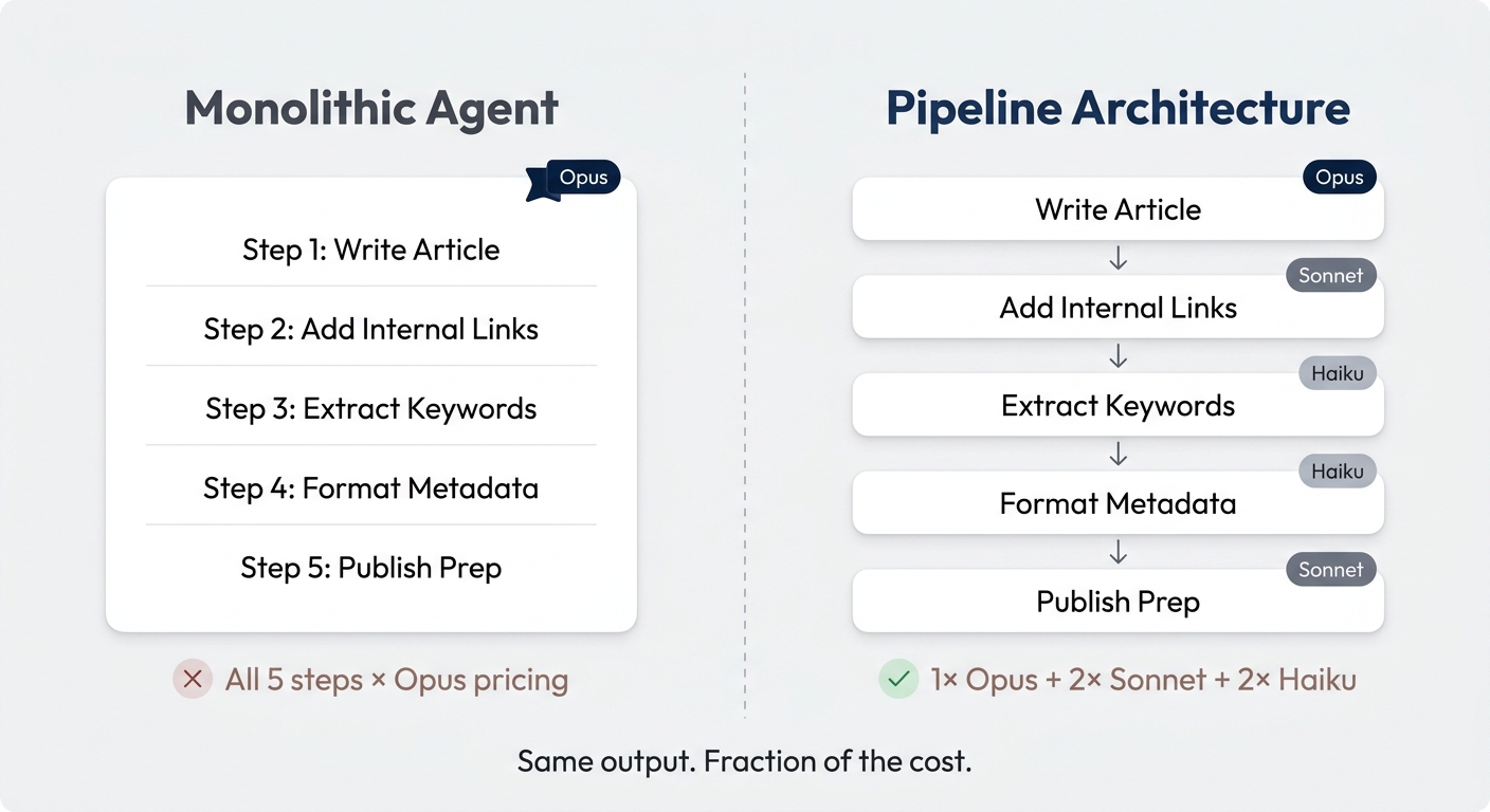 Monolithic Agent vs Pipeline Architecture — same output, fraction of the cost