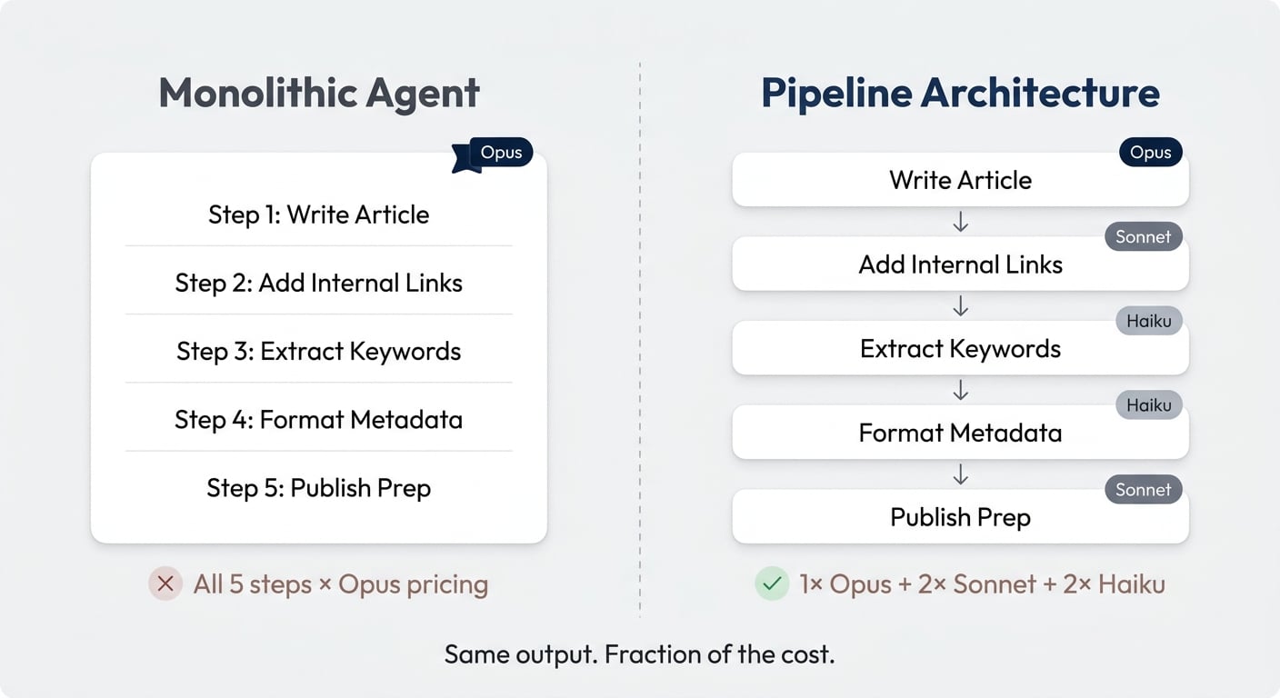 Monolithic Agent vs Pipeline Architecture — same output, fraction of the cost