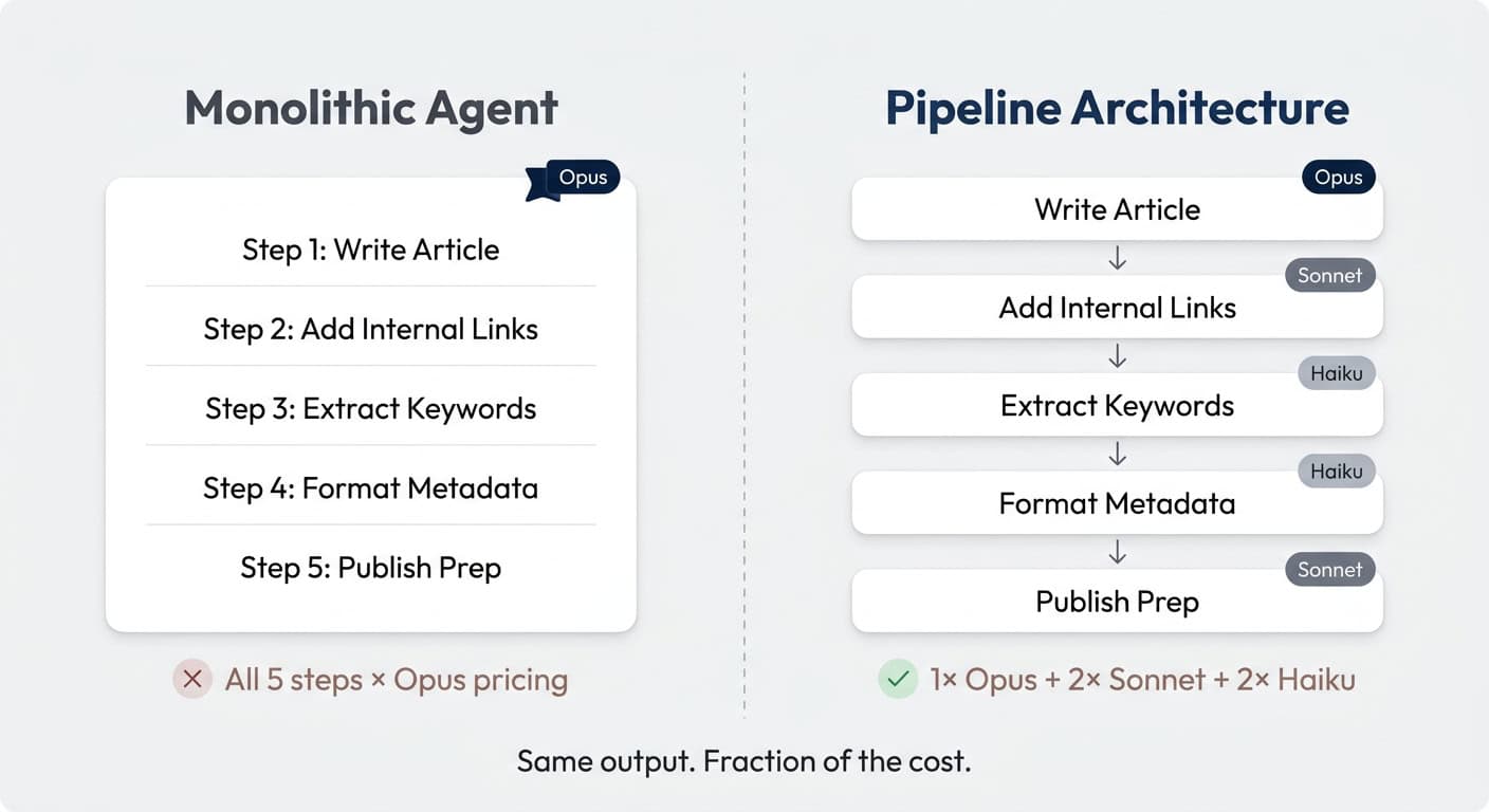 Monolithic Agent vs Pipeline Architecture — same output, fraction of the cost