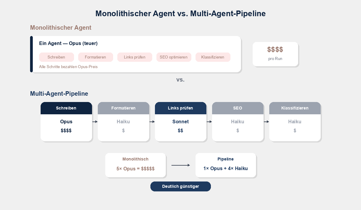 Monolithischer Agent vs. Multi-Agent-Pipeline — Aufteilung spart Kosten, weil nur der komplexe Schritt auf Opus läuft
