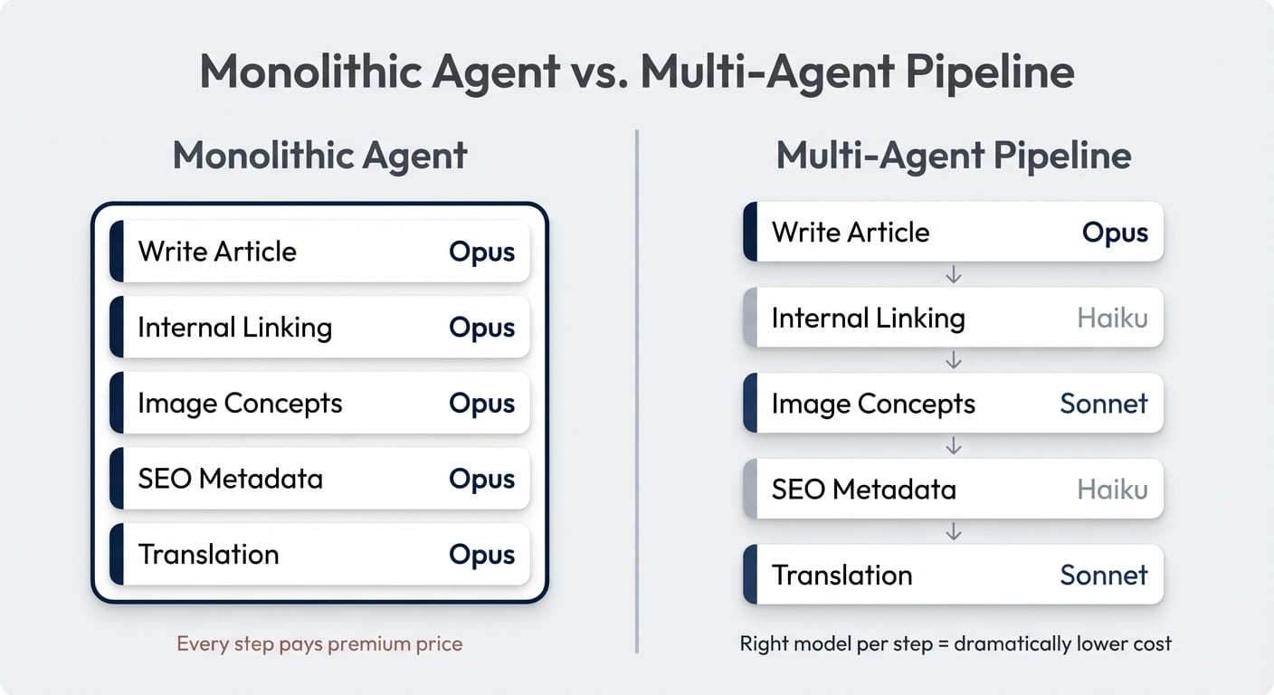 Monolithischer Agent vs. Multi-Agent-Pipeline – Vergleich