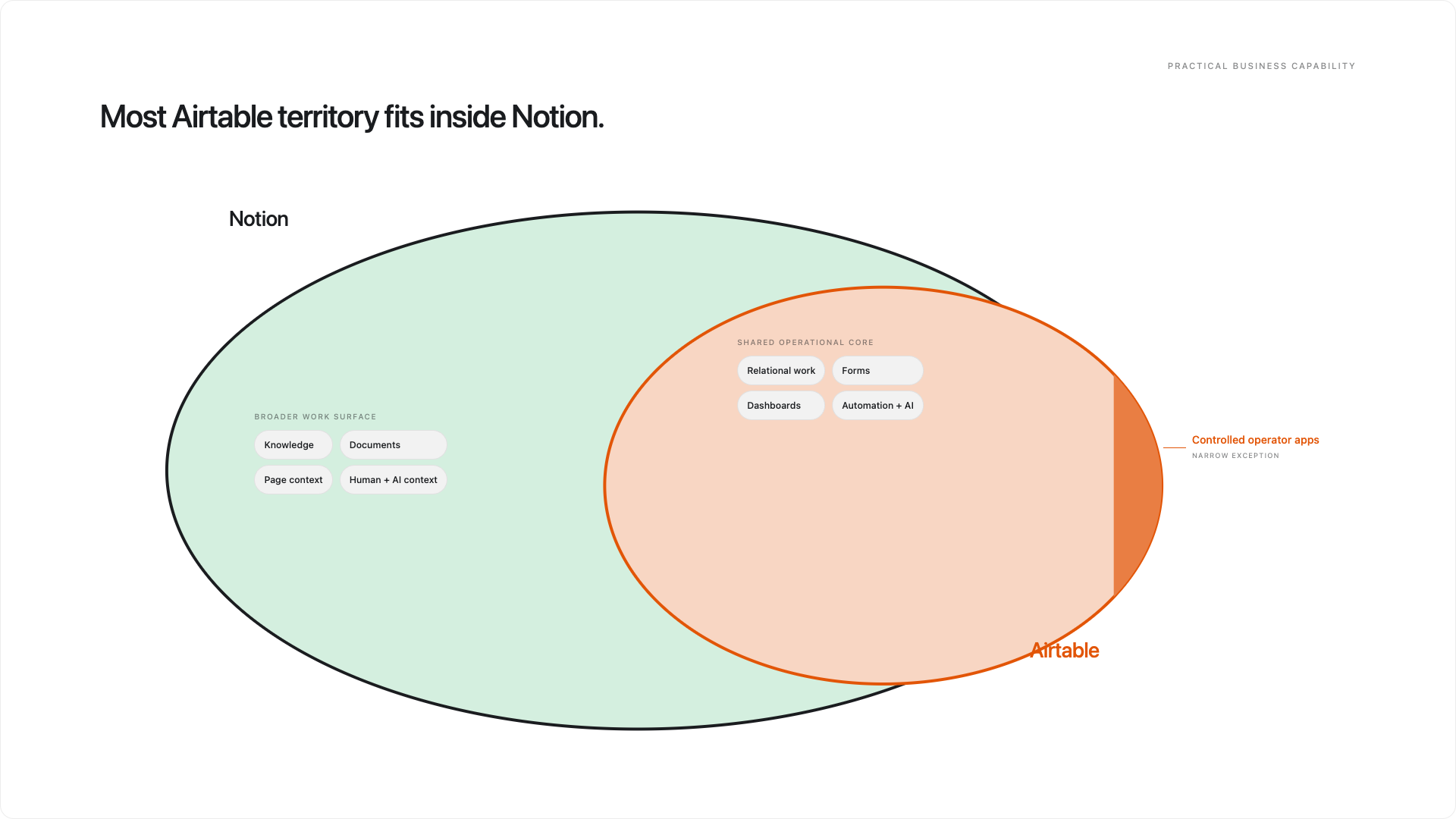 Most ordinary Airtable territory fits inside Notion, with a narrow but meaningful edge for controlled operator applications.