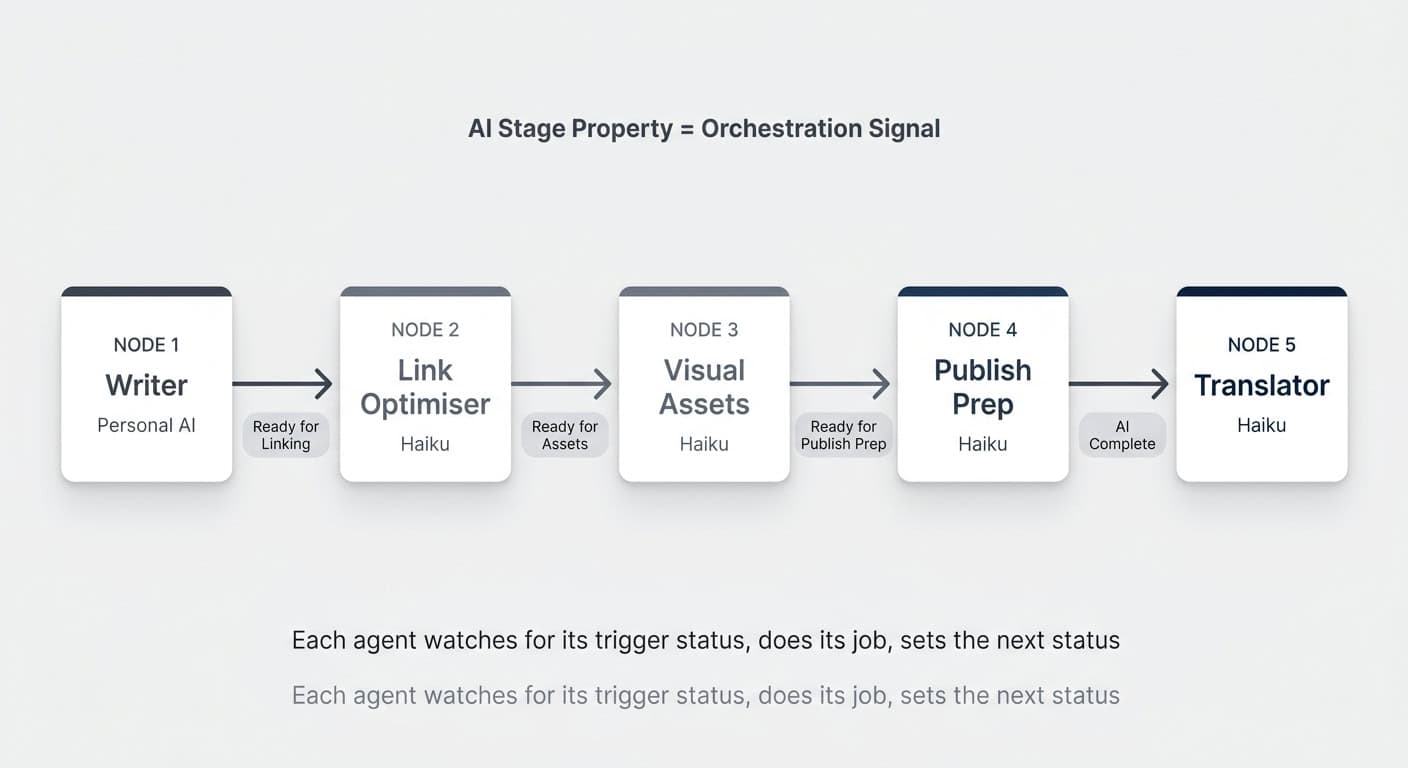 Multi-agent handoff chain — each agent watches for its AI Stage trigger, does its job, and sets the next status