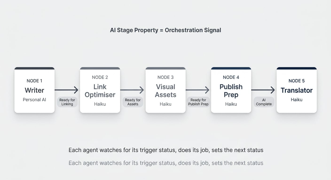 Multi-agent handoff chain — each agent watches for its AI Stage trigger, does its job, and sets the next status