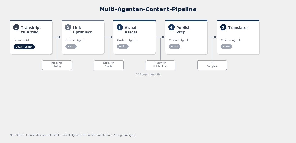 Multi-Agenten-Content-Pipeline — fünf Schritte mit AI Stage Handoffs