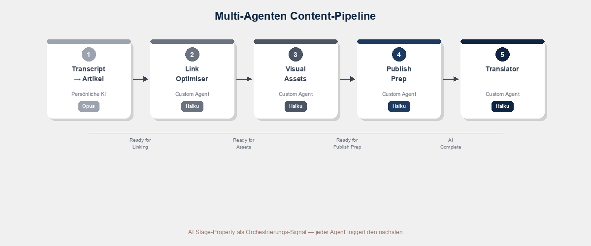 Multi-Agenten Content-Pipeline — fünf Schritte von Transcript bis Übersetzung