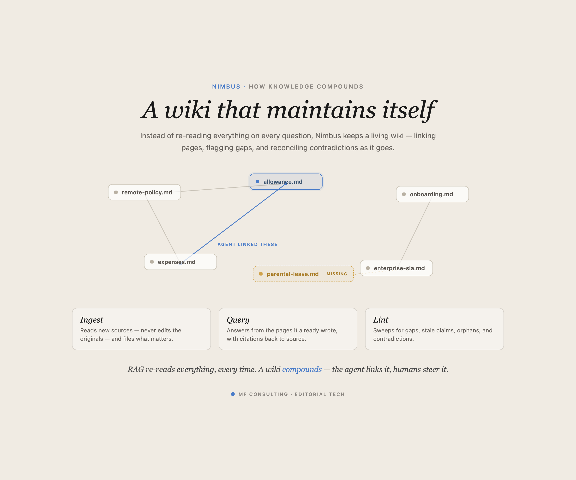 New knowledge is woven into an interlinked, self-maintaining wiki.