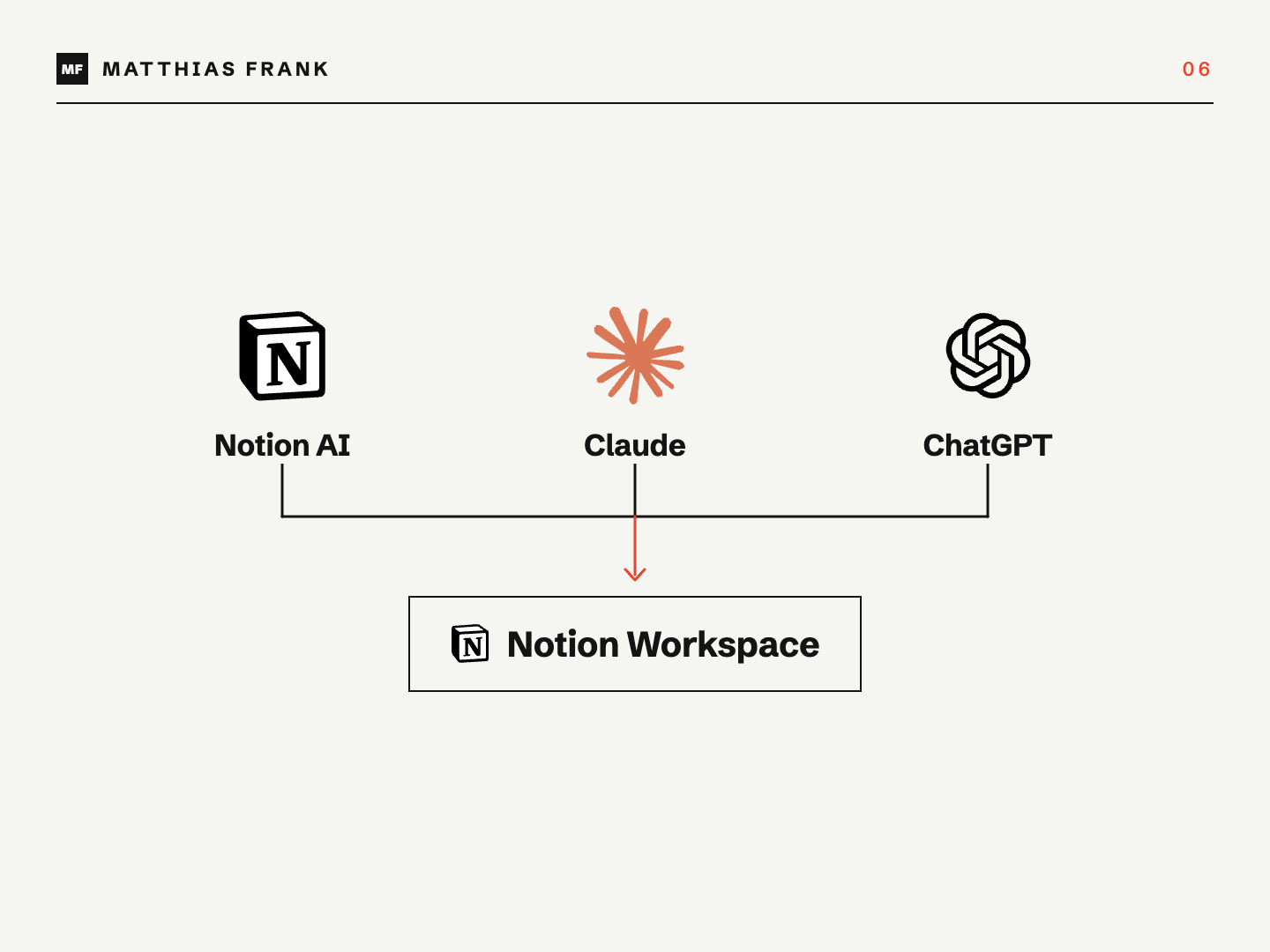 Notion AI, Claude and ChatGPT all work from one shared Notion workspace