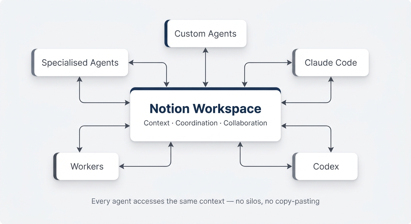 Notion as the Agent Orchestration Layer — Custom Agents, Claude Code, Codex, Workers, and specialised agents converging on the workspace