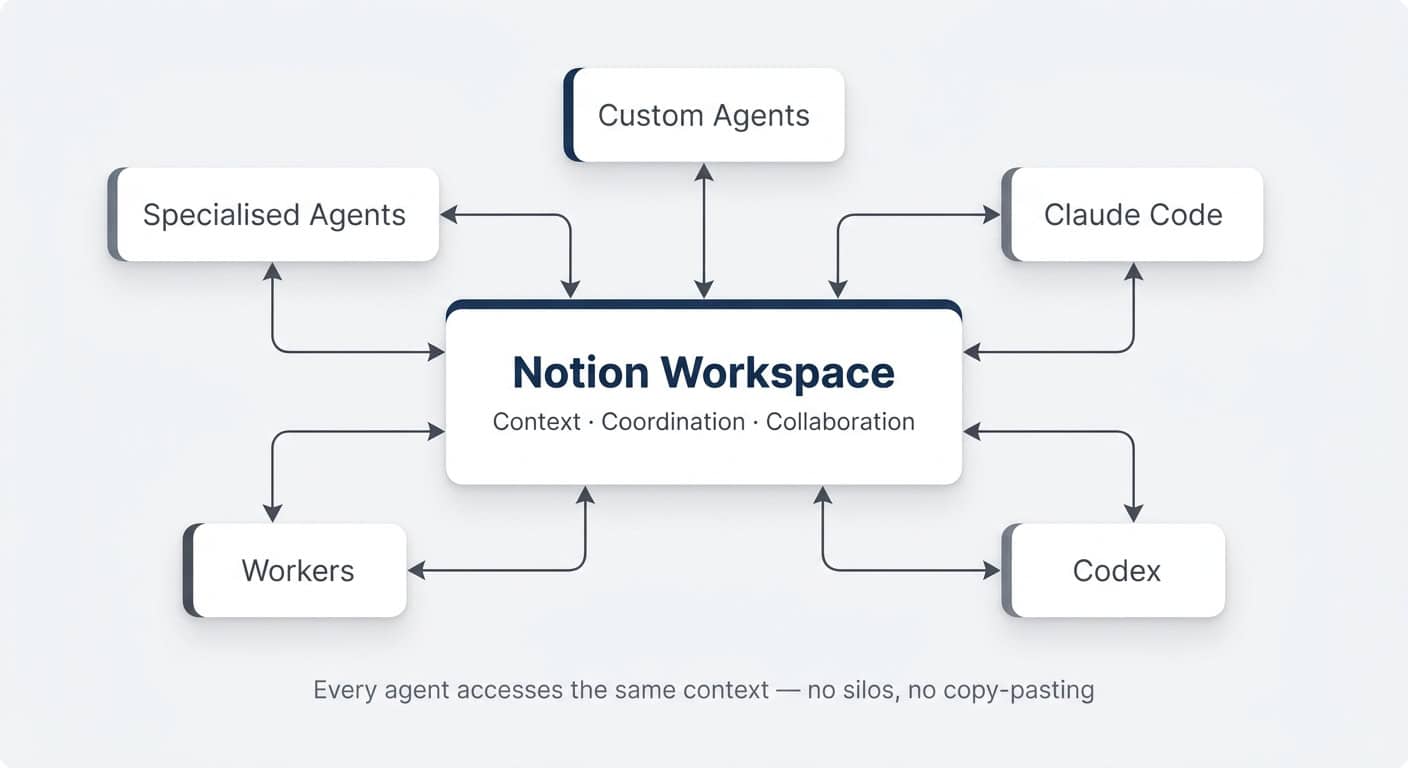Notion as the Agent Orchestration Layer — Custom Agents, Claude Code, Codex, Workers, and specialised agents converging on the workspace