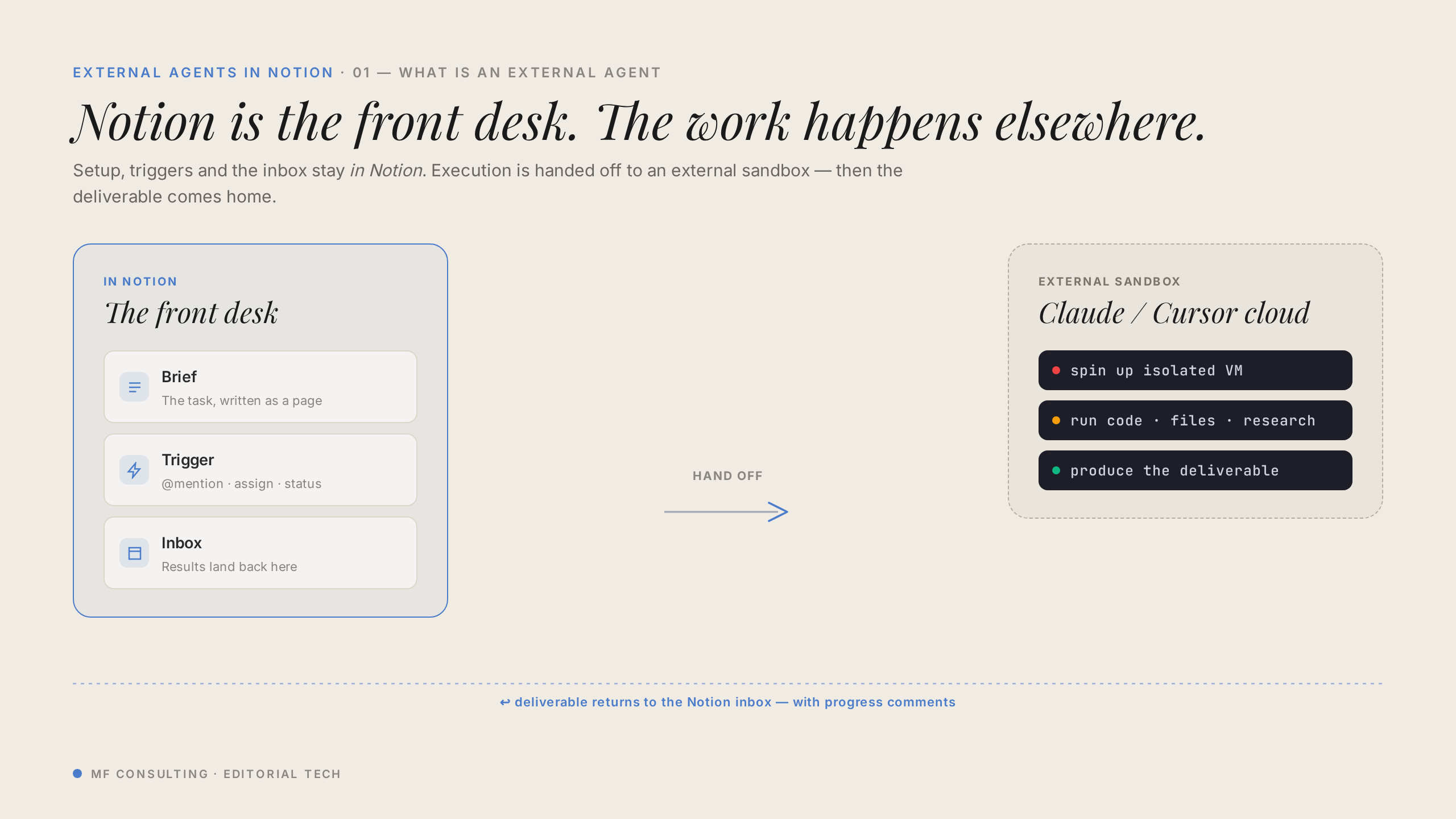 Notion is the front desk. The work happens elsewhere.