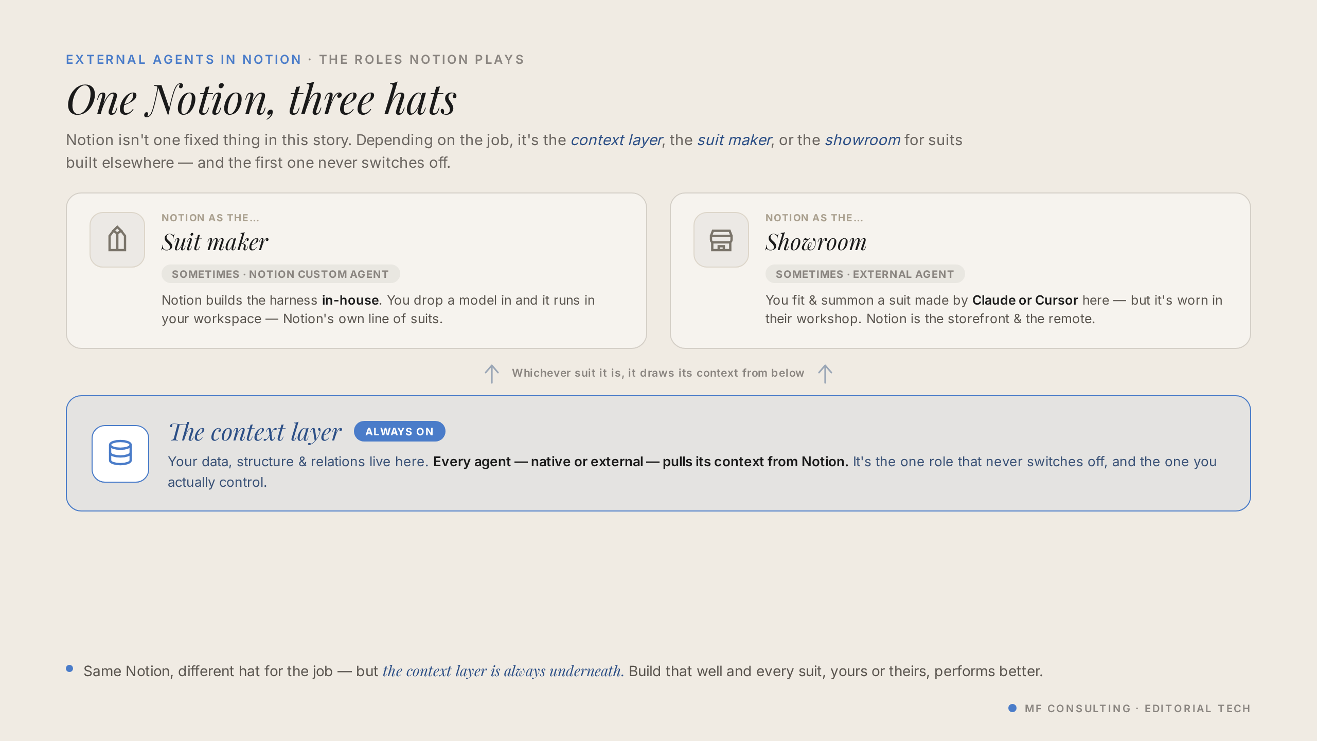 One Notion, three hats.