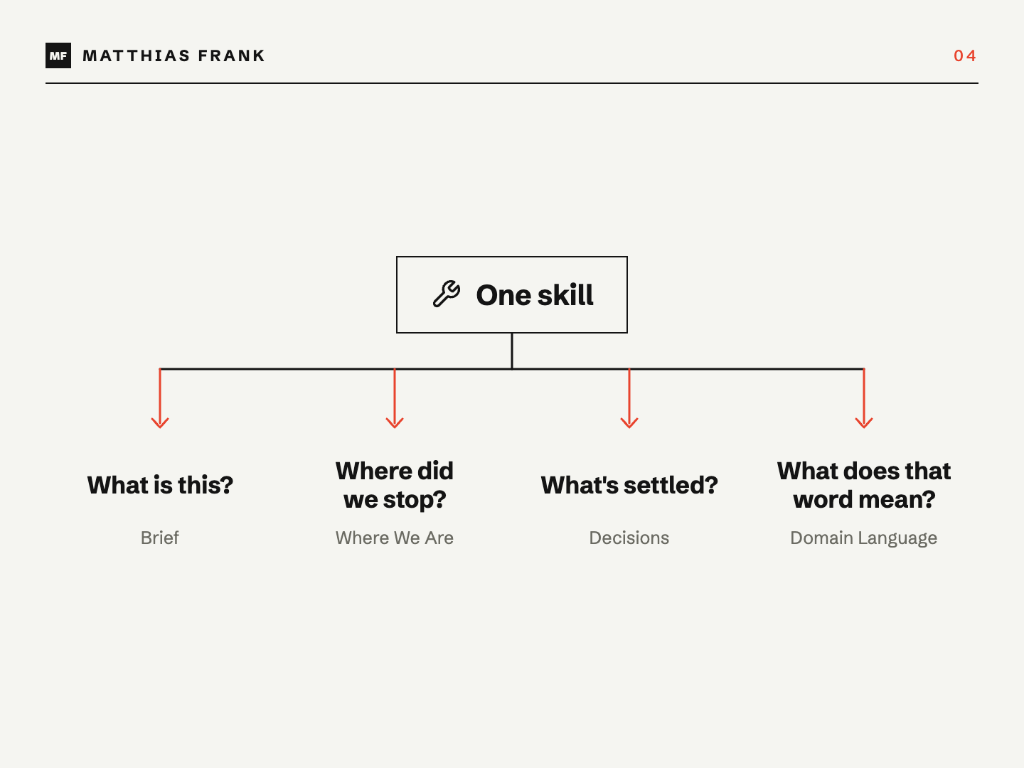 One skill drives four documents, and each answers one recurring question