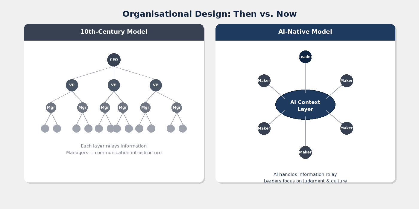 Organisational Design: Then vs. Now — traditional hierarchy compared to AI-native flat structure