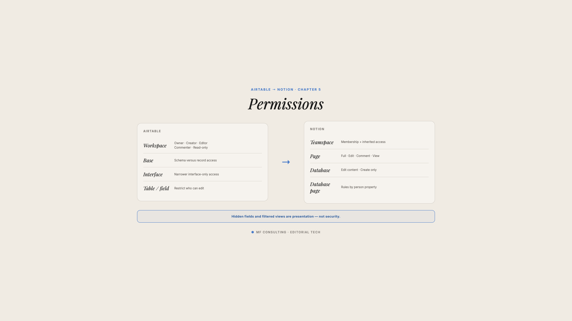 Permissions must be compared at the layer where access is actually granted and enforced.