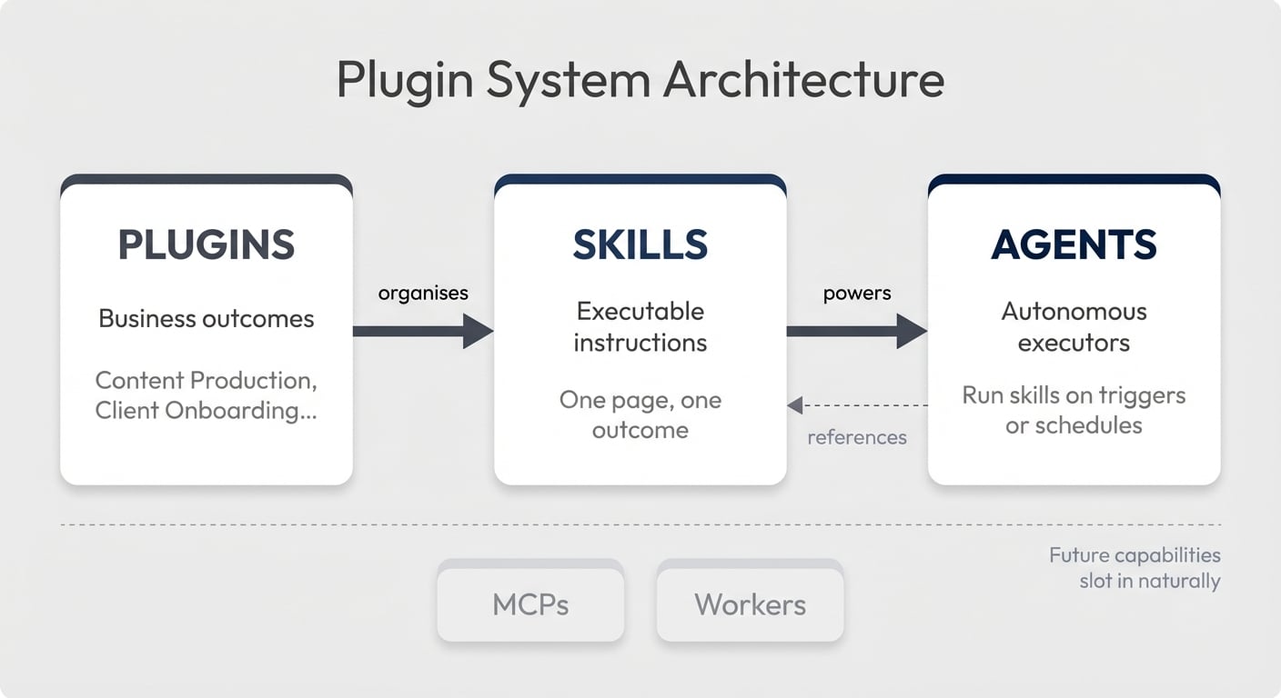 Plugin System Architecture — Plugins organise Skills which power Agents