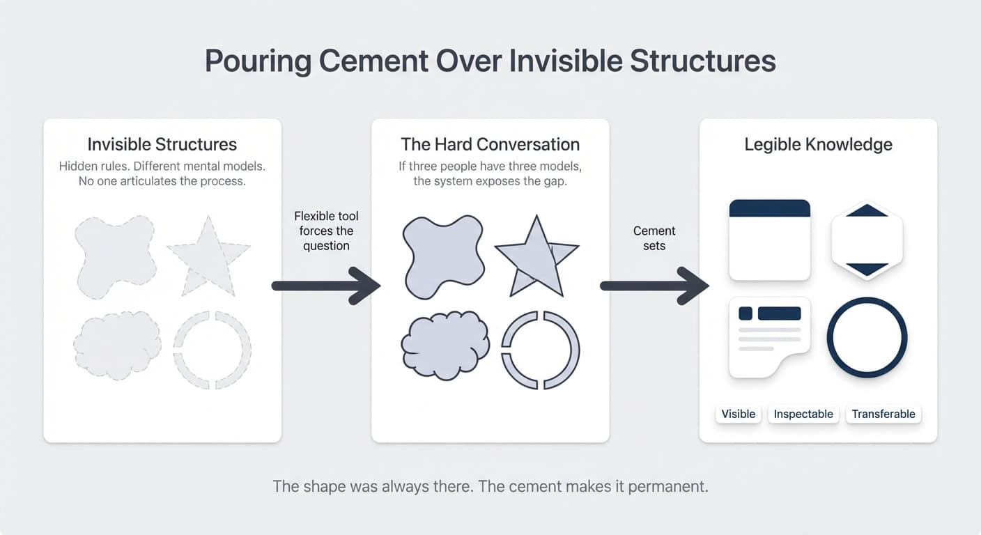 Pouring cement over invisible structures — from hidden rules and different mental models, through the hard conversation, to legible knowledge that is visible, inspectable, and transferable.