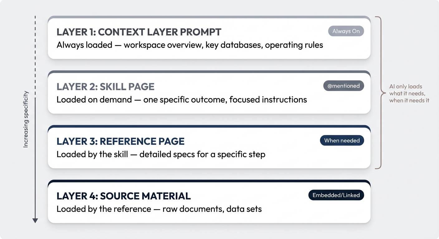 Progressive Disclosure — AI loads context in layers, from always-on to on-demand