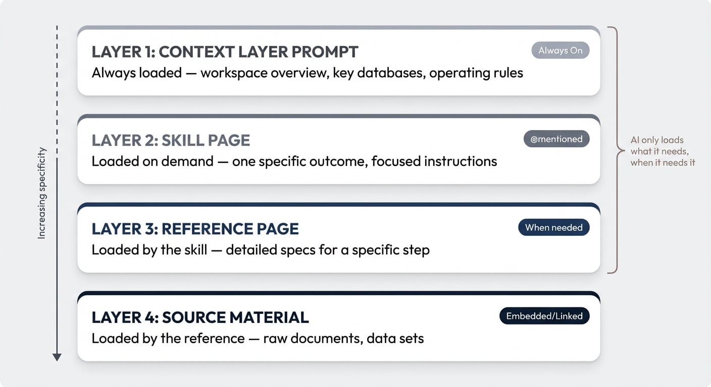 Progressive Disclosure — AI loads context in layers, from always-on to on-demand