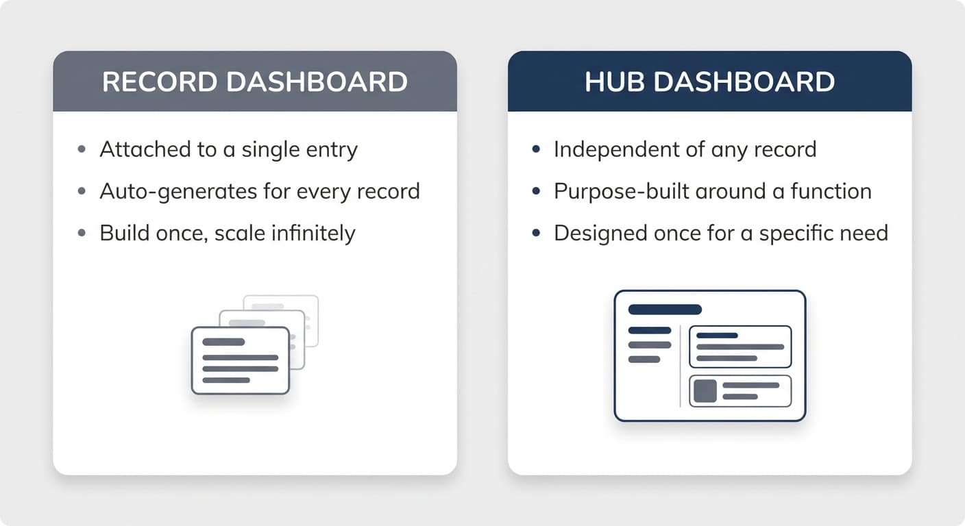 Record dashboards versus hub dashboards
