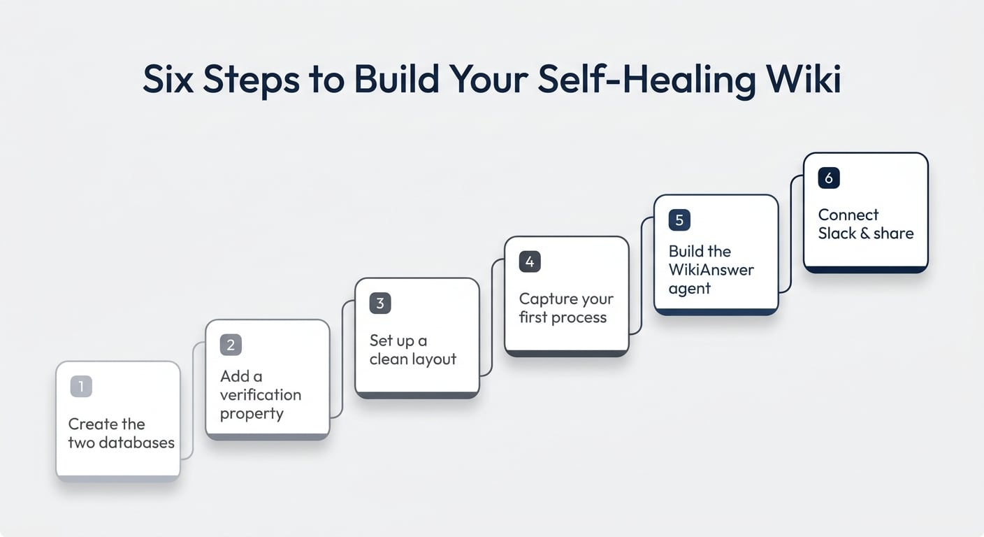Sechs Schritte zum Self-Healing Wiki — von der Datenbankerstellung bis zur Slack-Anbindung