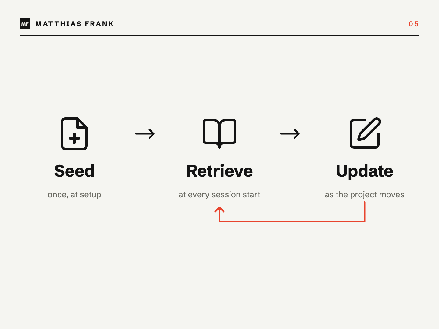 Seed once, then retrieve and update every session