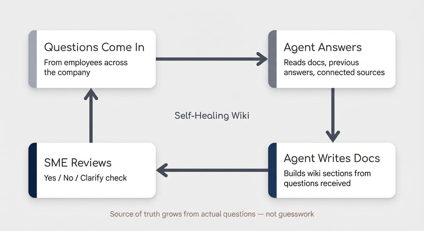 Self-Healing Wiki — the feedback loop that turns questions into documentation