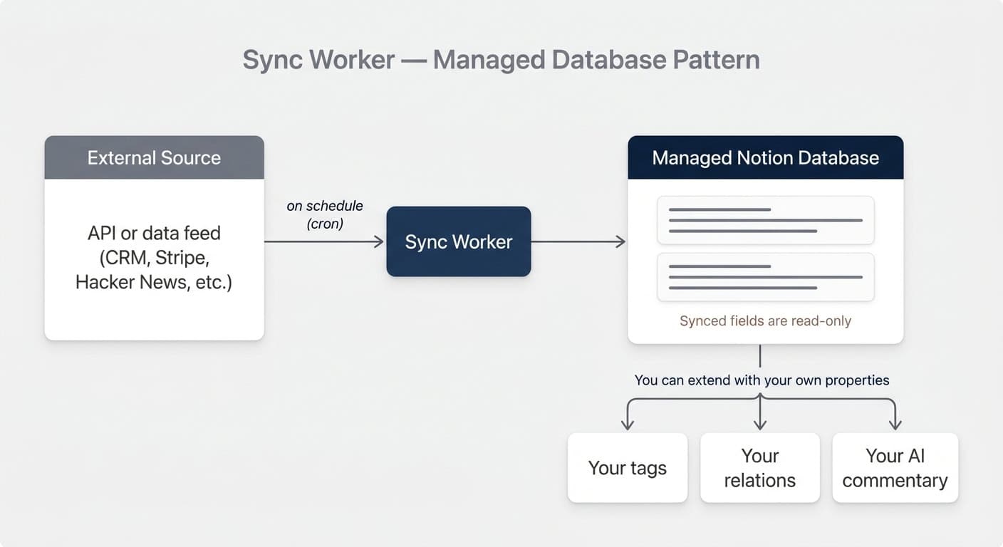 Sync worker managed database pattern — an external source feeds the sync worker on a schedule into a managed Notion database with read-only synced fields, which you can extend with your own tags, relations, and AI commentary