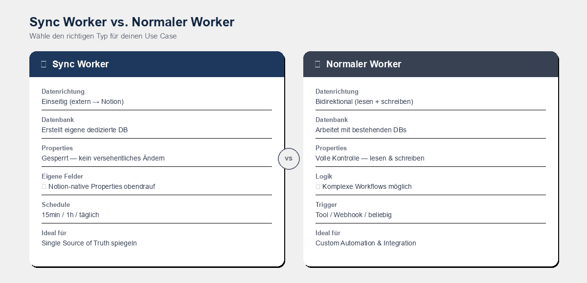 Sync Worker vs. Normaler Worker — Vergleich der beiden Worker-Typen