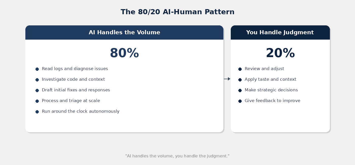 The 80/20 AI-Human Pattern — AI handles volume, you handle judgment