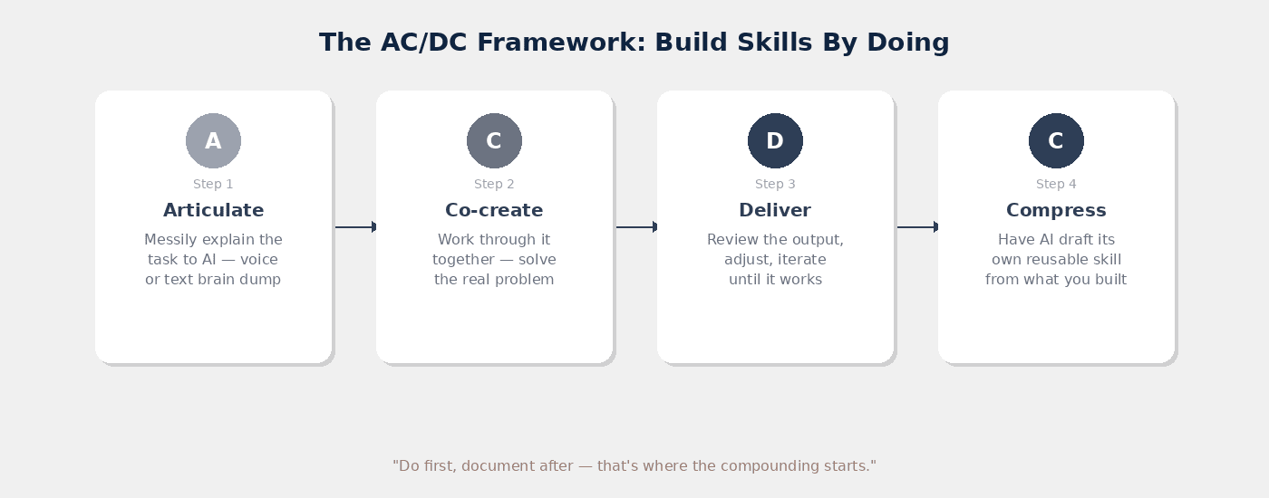The AC/DC Framework — Articulate, Co-create, Deliver, Compress