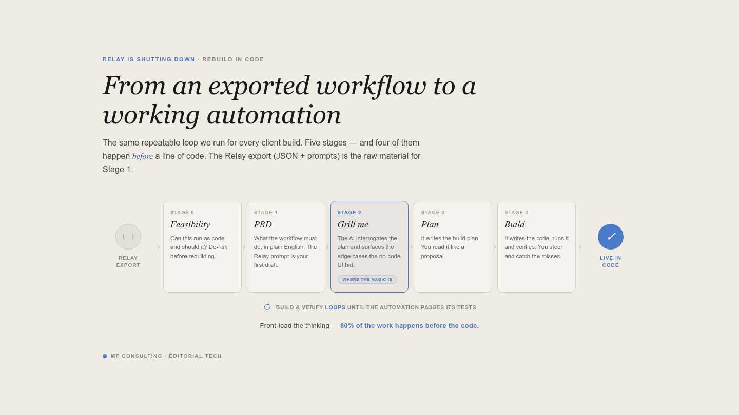 The AI engineering loop