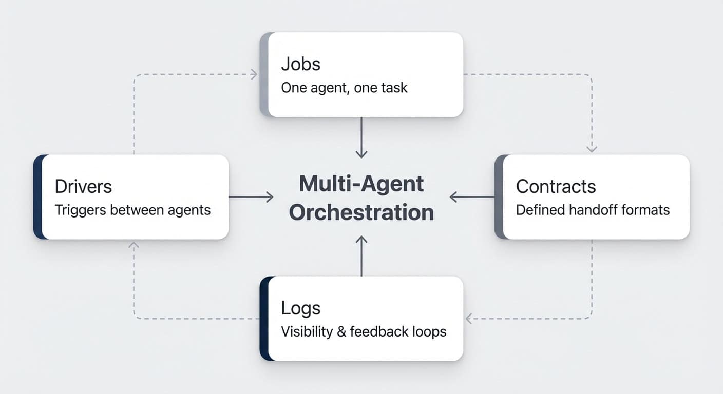 The four building blocks of multi-agent orchestration: Jobs, Contracts, Drivers, and Logs