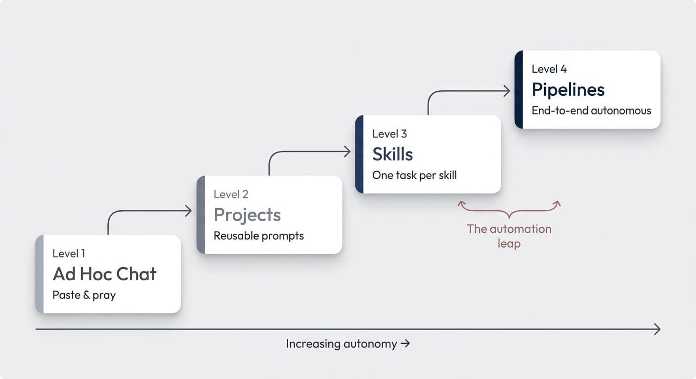 The Four Levels of AI — from Ad Hoc Chat to fully autonomous Pipelines