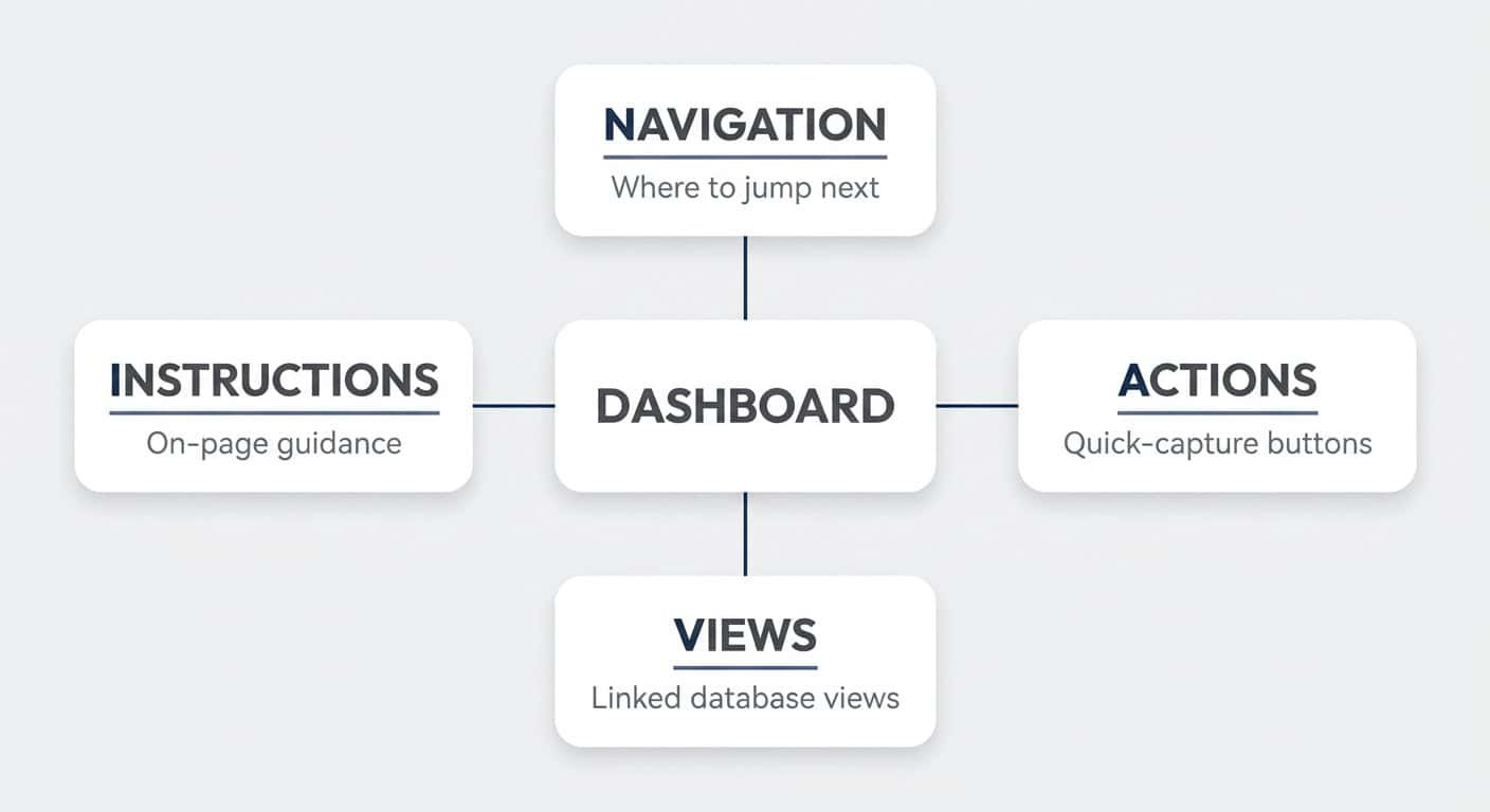 The four NAVI components of a dashboard: Navigation, Actions, Views, Instructions