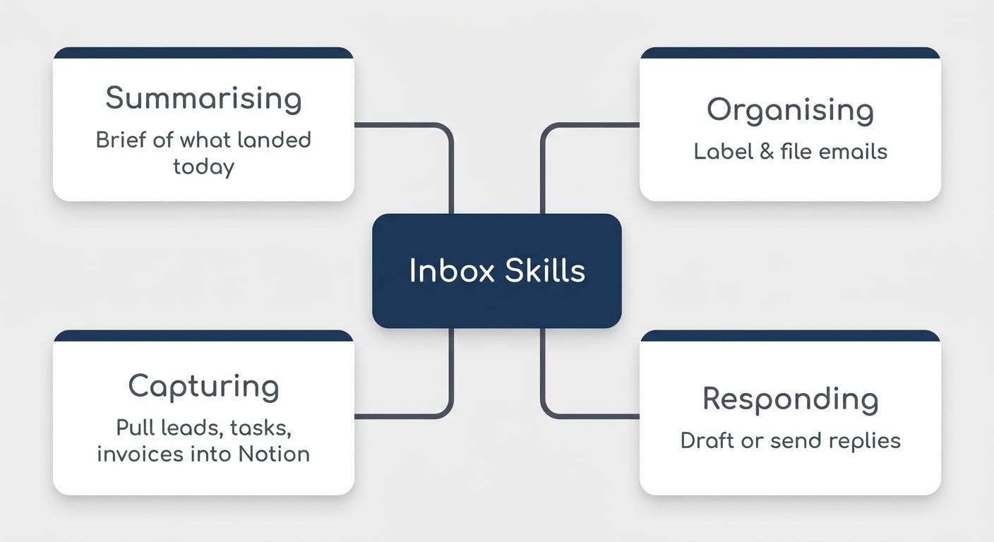The four types of inbox skills worth building