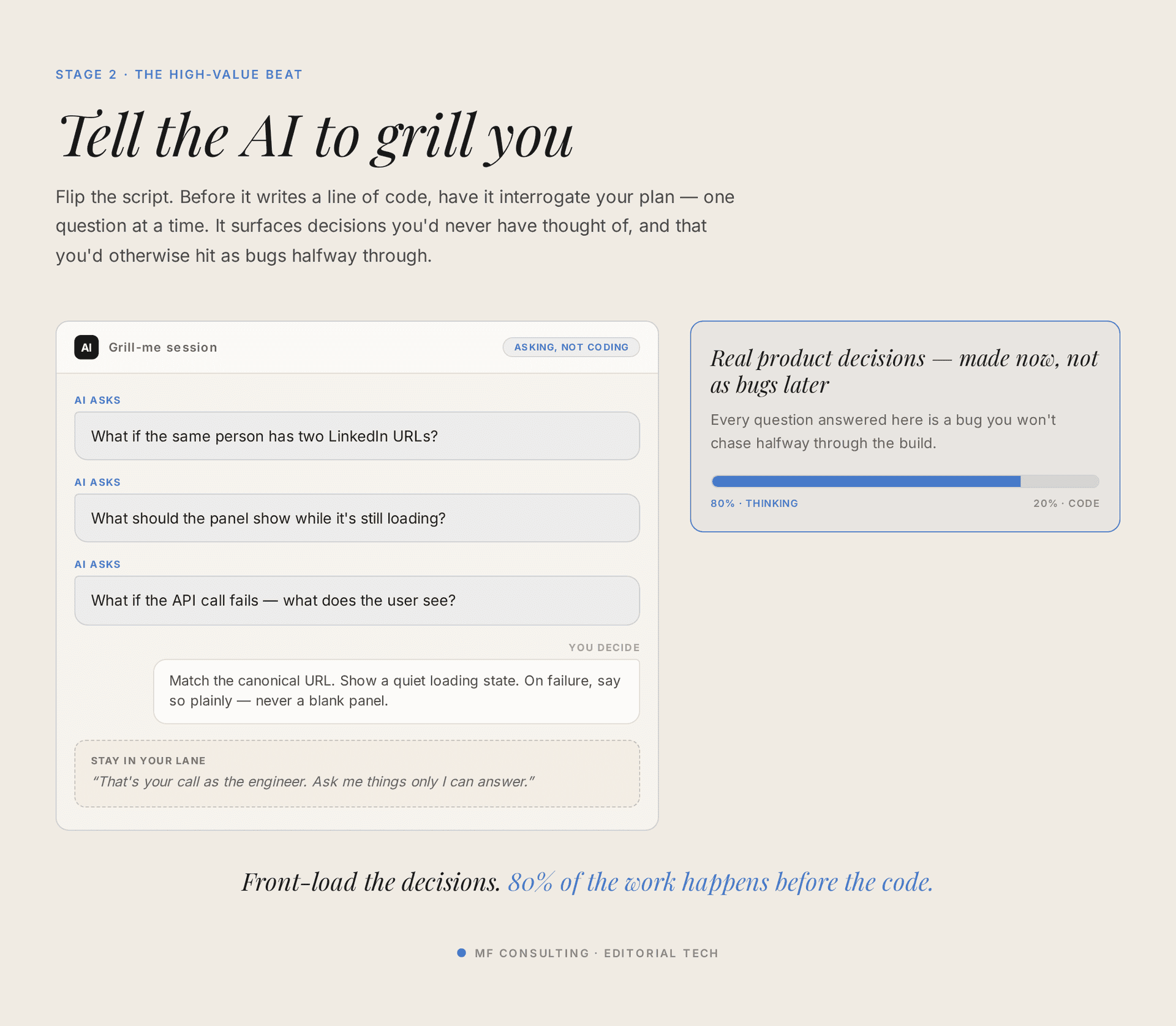 The grill-me beat: the AI interrogates your plan one question at a time, so 80 percent of the work happens before any code is written