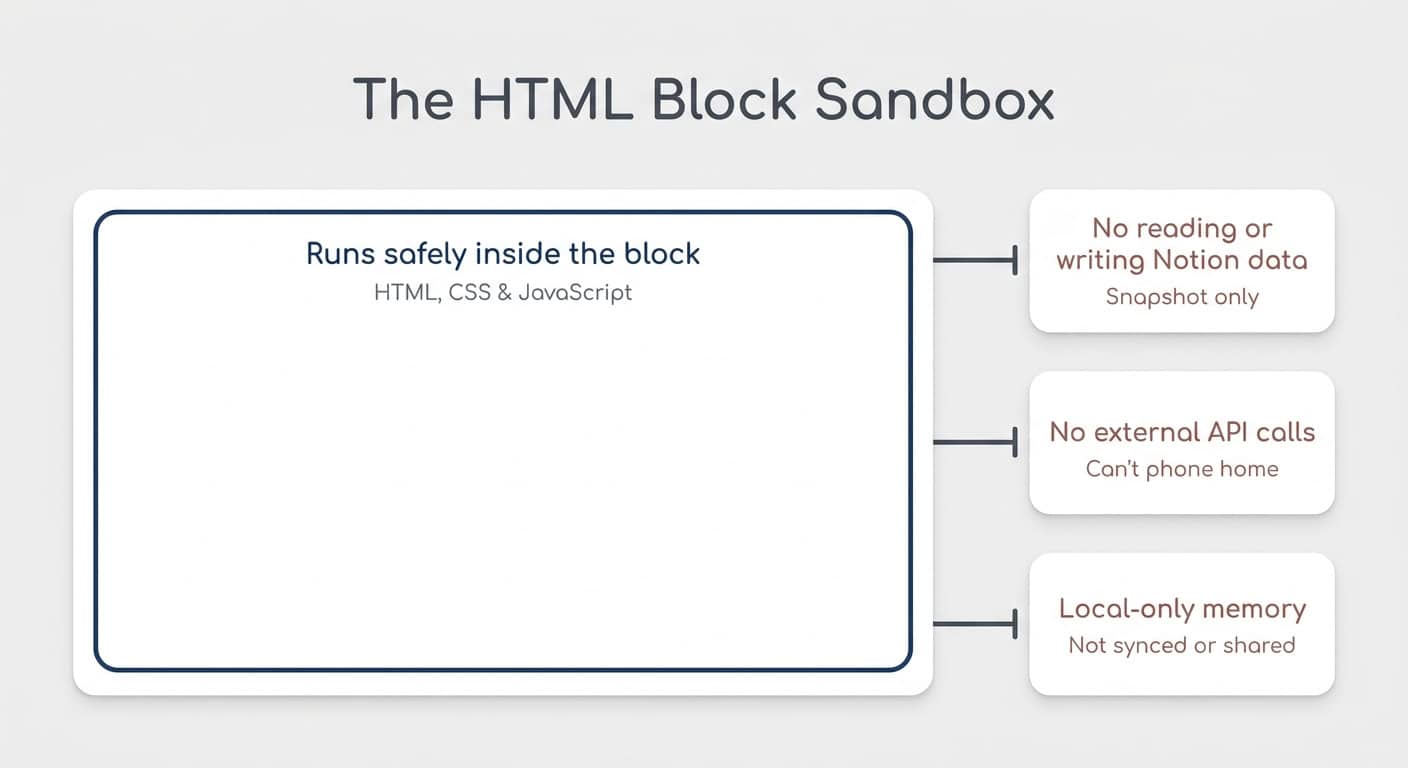 The HTML block sandbox: code runs safely inside, but reading/writing Notion data, external API calls, and shared memory are blocked