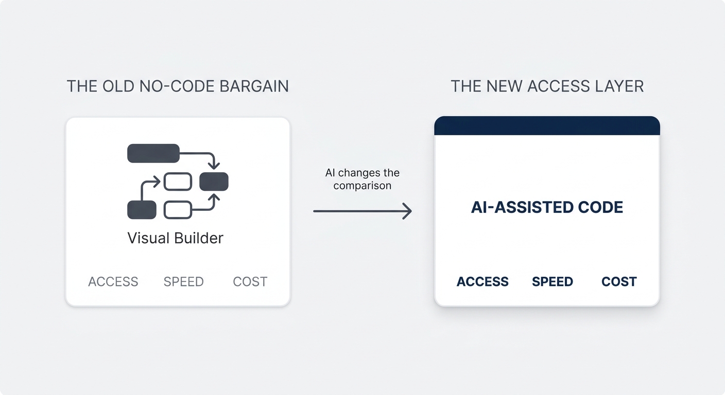 The original no-code advantages of access, speed and cost are shifting to AI-assisted code.
