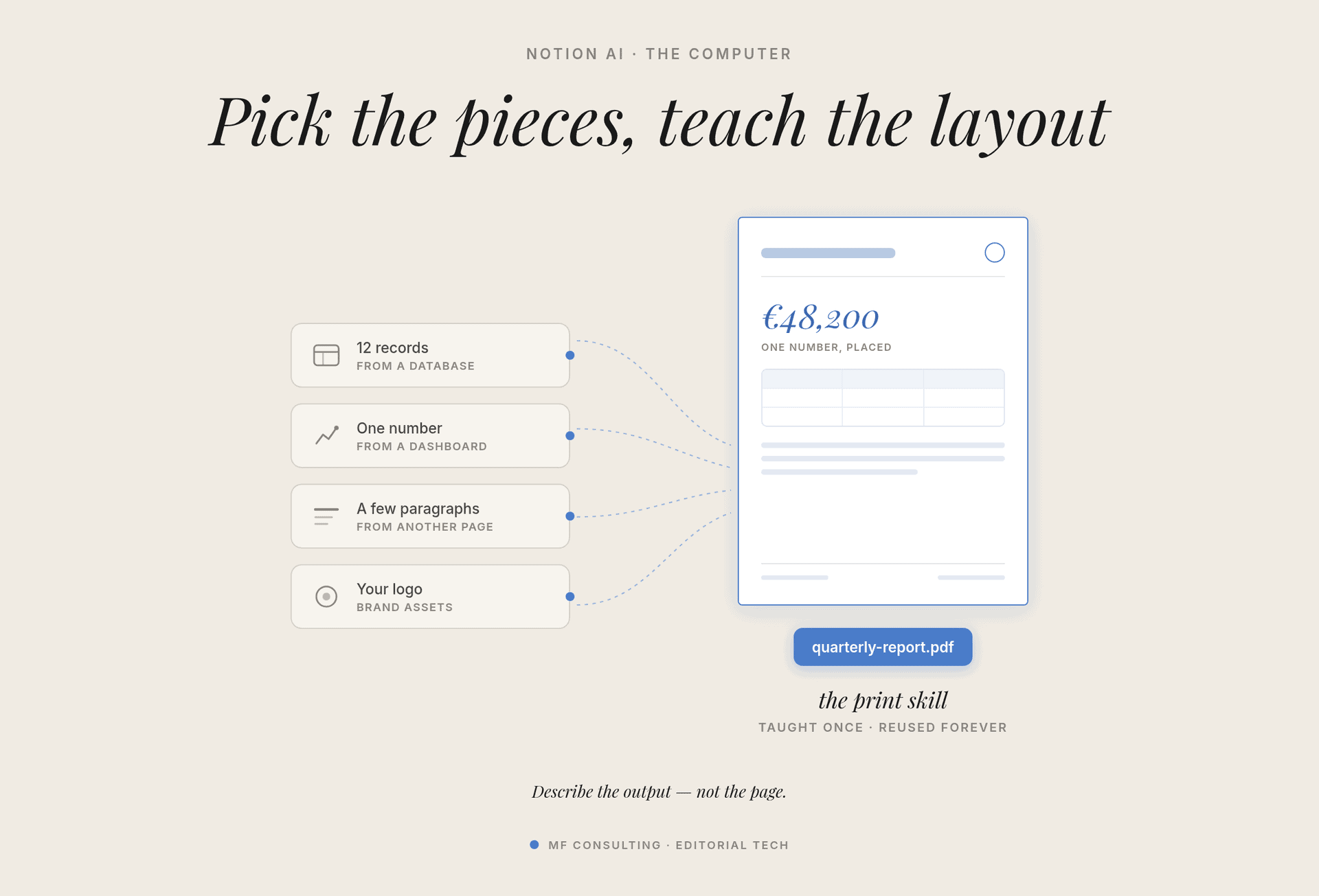 The print skill: pick individual pieces from databases, dashboards and pages, and teach the layout once — describe the output, not the page