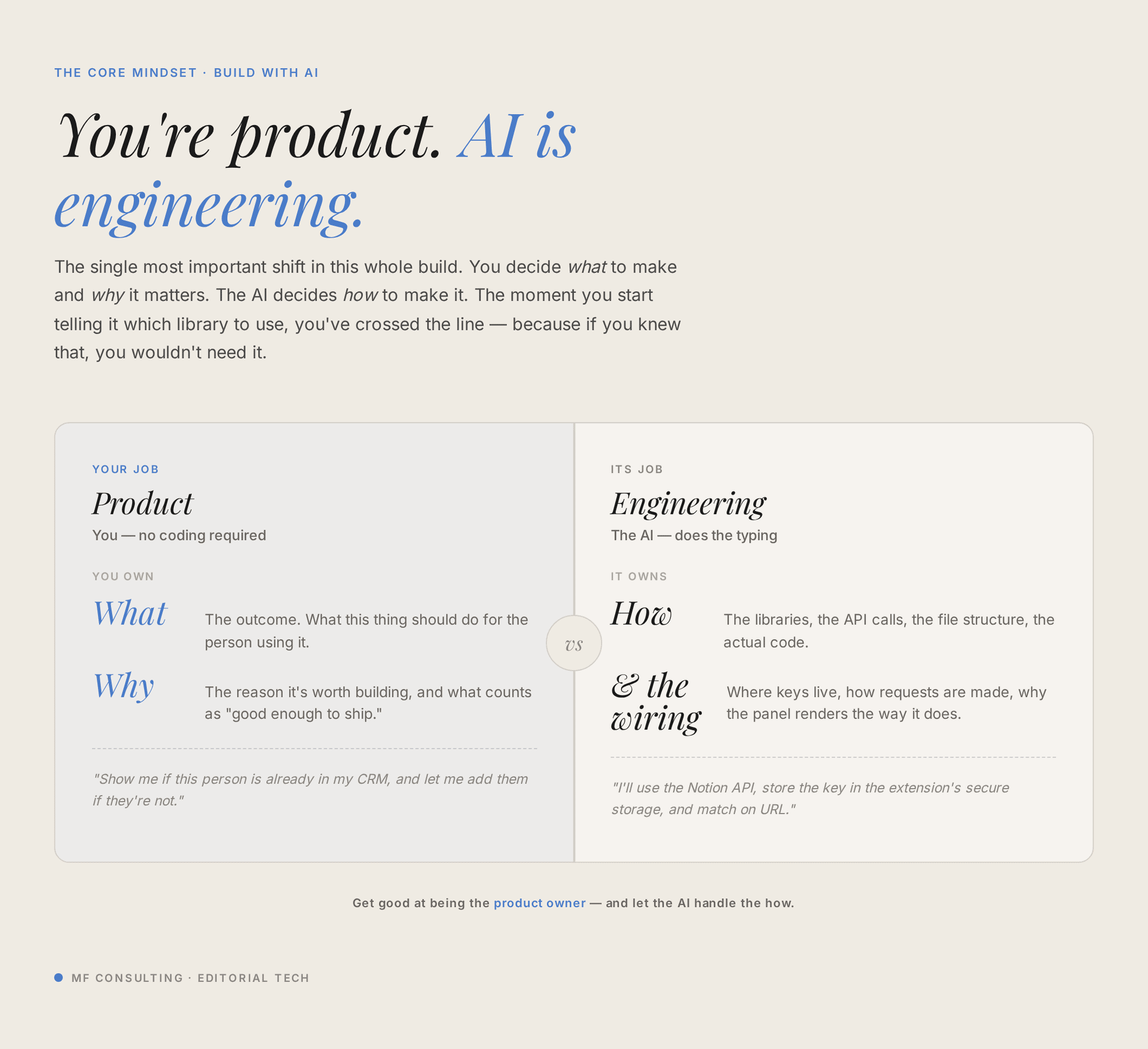 The product-versus-engineering split: you own what and why, the AI owns how